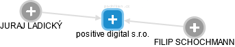 positive digital s.r.o. - náhled vizuálního zobrazení vztahů obchodního rejstříku