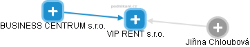 VIP RENT s.r.o. - náhled vizuálního zobrazení vztahů obchodního rejstříku