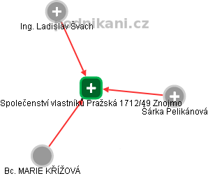 Společenství vlastníků Pražská 1712/49 Znojmo - náhled vizuálního zobrazení vztahů obchodního rejstříku