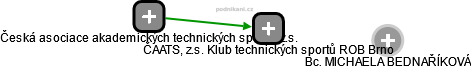 ČAATS, z.s. Klub technických sportů ROB Brno - náhled vizuálního zobrazení vztahů obchodního rejstříku
