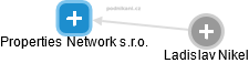 Properties Network s.r.o. - náhled vizuálního zobrazení vztahů obchodního rejstříku