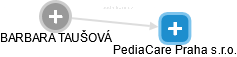 PediaCare Praha s.r.o. - náhled vizuálního zobrazení vztahů obchodního rejstříku