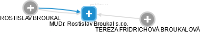 MUDr. Rostislav Broukal s.r.o. - náhled vizuálního zobrazení vztahů obchodního rejstříku