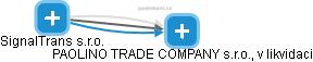 SignalTrans s.r.o. - náhled vizuálního zobrazení vztahů obchodního rejstříku