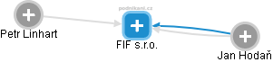 FIF s.r.o. - náhled vizuálního zobrazení vztahů obchodního rejstříku