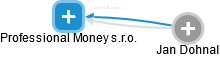 Professional Money s.r.o. - náhled vizuálního zobrazení vztahů obchodního rejstříku