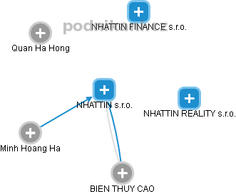 NHATTIN s.r.o. - náhled vizuálního zobrazení vztahů obchodního rejstříku