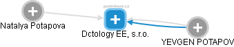 Dctology EE, s.r.o. - náhled vizuálního zobrazení vztahů obchodního rejstříku
