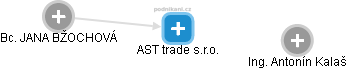 AST trade s.r.o. - náhled vizuálního zobrazení vztahů obchodního rejstříku