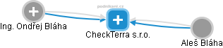 CheckTerra s.r.o. - náhled vizuálního zobrazení vztahů obchodního rejstříku