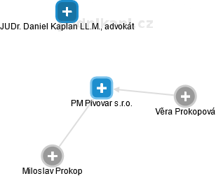 PM Pivovar s.r.o. - náhled vizuálního zobrazení vztahů obchodního rejstříku