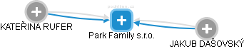 Park Family s.r.o. - náhled vizuálního zobrazení vztahů obchodního rejstříku