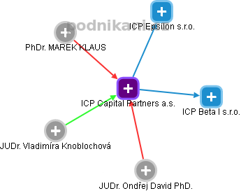ICP Capital Partners a.s. - náhled vizuálního zobrazení vztahů obchodního rejstříku