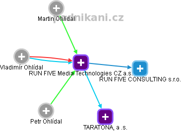RUN FIVE Media Technologies CZ a.s. - náhled vizuálního zobrazení vztahů obchodního rejstříku