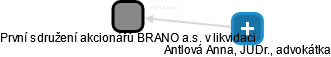 První sdružení akcionářů BRANO a.s. v likvidaci - náhled vizuálního zobrazení vztahů obchodního rejstříku