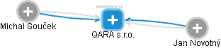 QARA s.r.o. - náhled vizuálního zobrazení vztahů obchodního rejstříku
