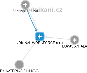 NOMINAL WORKFORCE s.r.o. - náhled vizuálního zobrazení vztahů obchodního rejstříku