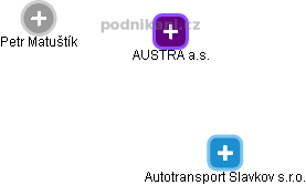 AUSTRA a.s. - náhled vizuálního zobrazení vztahů obchodního rejstříku