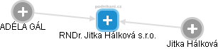 RNDr. Jitka Hálková s.r.o. - náhled vizuálního zobrazení vztahů obchodního rejstříku