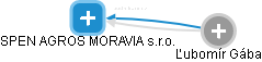 SPEN AGROS MORAVIA s.r.o. - náhled vizuálního zobrazení vztahů obchodního rejstříku