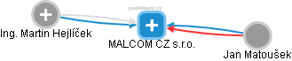 MALCOM CZ s.r.o. - náhled vizuálního zobrazení vztahů obchodního rejstříku
