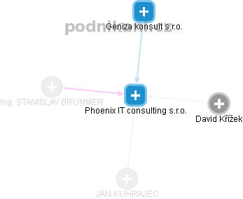Phoenix IT consulting s.r.o. - náhled vizuálního zobrazení vztahů obchodního rejstříku