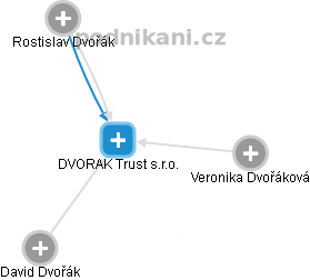 DVORAK Trust s.r.o. - náhled vizuálního zobrazení vztahů obchodního rejstříku