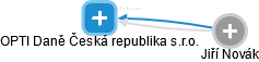 OPTI Daně Česká republika s.r.o. - náhled vizuálního zobrazení vztahů obchodního rejstříku