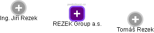 REZEK Group a.s. - náhled vizuálního zobrazení vztahů obchodního rejstříku