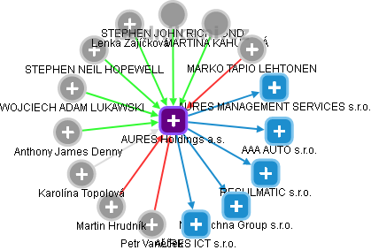 AURES Holdings a.s. - náhled vizuálního zobrazení vztahů obchodního rejstříku