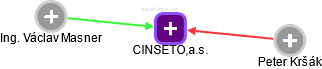 CINSETO,a.s. - náhled vizuálního zobrazení vztahů obchodního rejstříku