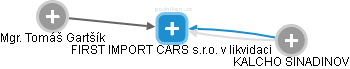 FIRST IMPORT CARS s.r.o. v likvidaci - náhled vizuálního zobrazení vztahů obchodního rejstříku