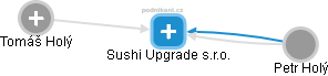 Sushi Upgrade s.r.o. - náhled vizuálního zobrazení vztahů obchodního rejstříku