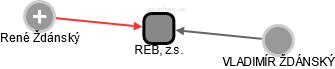 REB, z.s. - náhled vizuálního zobrazení vztahů obchodního rejstříku