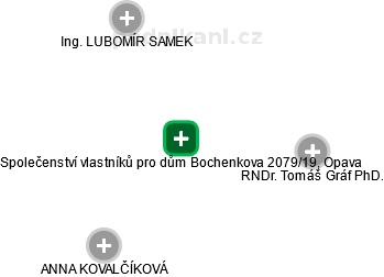 Společenství vlastníků pro dům Bochenkova 2079/19, Opava - náhled vizuálního zobrazení vztahů obchodního rejstříku