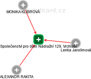 Společenství pro dům Nádražní 129, Vrchlabí - náhled vizuálního zobrazení vztahů obchodního rejstříku