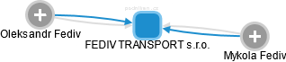 FEDIV TRANSPORT s.r.o. - náhled vizuálního zobrazení vztahů obchodního rejstříku