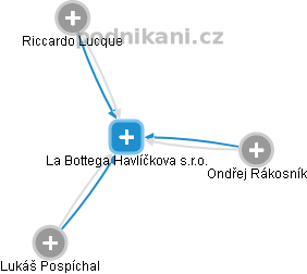 La Bottega Havlíčkova s.r.o. - náhled vizuálního zobrazení vztahů obchodního rejstříku