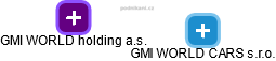 GMI WORLD CARS s.r.o. - náhled vizuálního zobrazení vztahů obchodního rejstříku