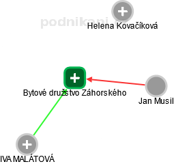Bytové družstvo Záhorského - náhled vizuálního zobrazení vztahů obchodního rejstříku