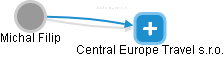 Central Europe Travel s.r.o. - náhled vizuálního zobrazení vztahů obchodního rejstříku