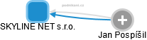 SKYLINE NET s.r.o. - náhled vizuálního zobrazení vztahů obchodního rejstříku