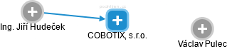 COBOTIX, s.r.o. - náhled vizuálního zobrazení vztahů obchodního rejstříku