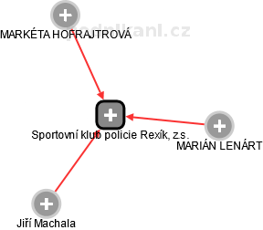 Sportovní klub policie Rexík, z.s. - náhled vizuálního zobrazení vztahů obchodního rejstříku