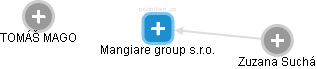 Mangiare group s.r.o. - náhled vizuálního zobrazení vztahů obchodního rejstříku