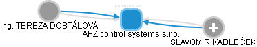 APZ control systems s.r.o. - náhled vizuálního zobrazení vztahů obchodního rejstříku