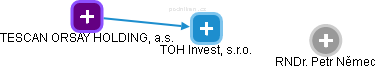 TOH Invest, s.r.o. - náhled vizuálního zobrazení vztahů obchodního rejstříku