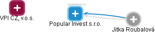 Popular Invest s.r.o. - náhled vizuálního zobrazení vztahů obchodního rejstříku