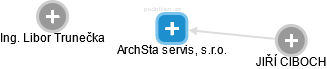 ArchSta servis, s.r.o. - náhled vizuálního zobrazení vztahů obchodního rejstříku