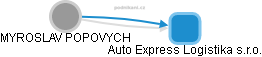 Auto Express Logistika s.r.o. - náhled vizuálního zobrazení vztahů obchodního rejstříku